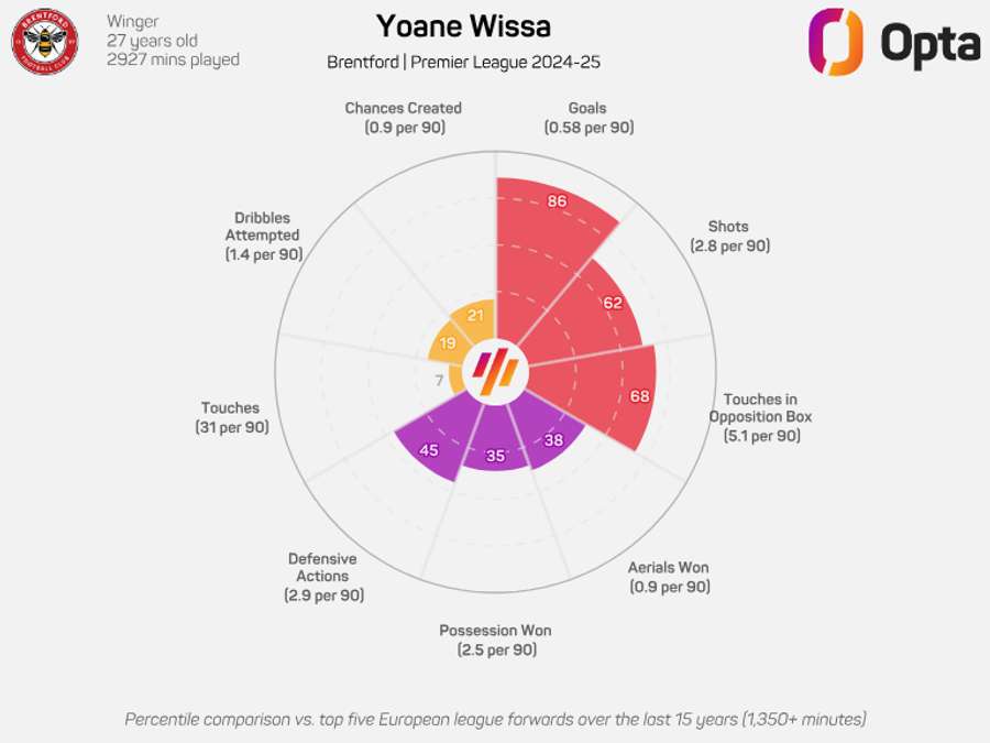 Yoane wissa 2024/25 radar table Yoane wissa 2024/25 radar table