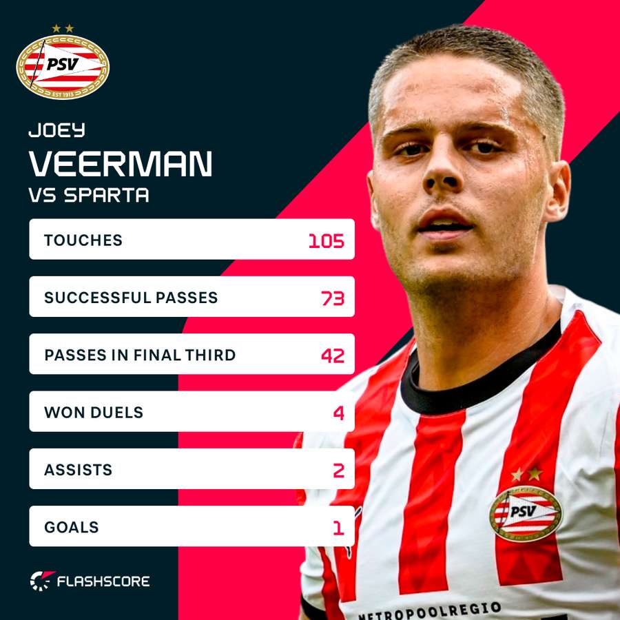 Joey Veerman's statistics against Sparta