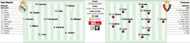 Alilineción postible del Real Madrid Hoy Frente a Osasuna in the Jornada 1 of Laliga Ea Sport 
