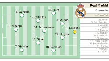 Alilineción postible del Real Madrid Frente Al Wsg Tiol en El Amietoso de Preemporada 